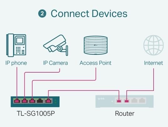 TP-Link TL-SG1005P, 5 Port Gigabit PoE Switch, 4 PoE+ Ports @65W, Desktop, Plug & Play, Sturdy Metal w/ Shielded Ports, Fanless, QoS & IGMP Snooping customer photo 2